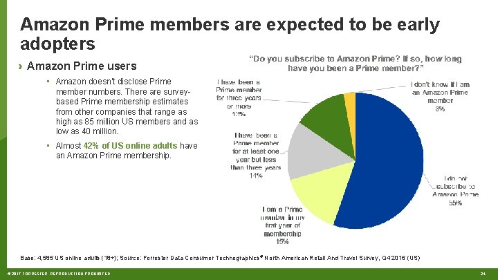 Amazon Prime members are expected to be early adopters › Amazon Prime users •