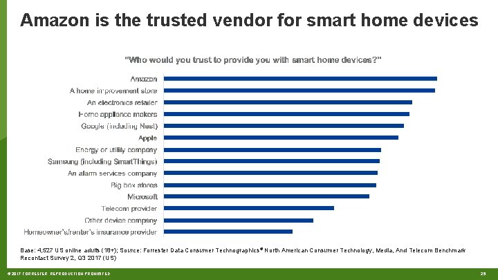 Amazon is the trusted vendor for smart home devices Base: 4, 527 US online