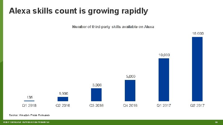 Alexa skills count is growing rapidly Source: Amazon Press Releases © 2017 FORRESTER. REPRODUCTION