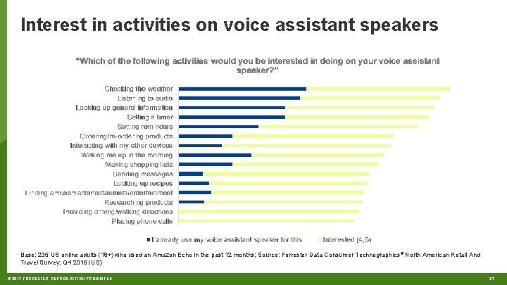 Interest in activities on voice assistant speakers Base: 235 US online adults (18+) who