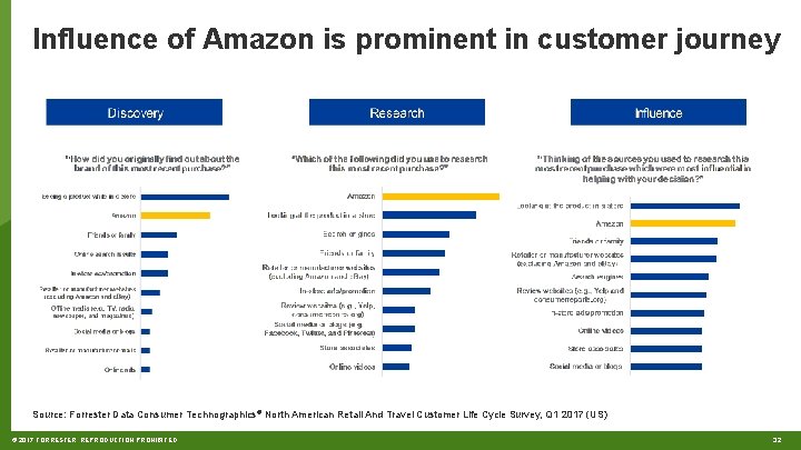 Influence of Amazon is prominent in customer journey Source: Forrester Data Consumer Technographics® North