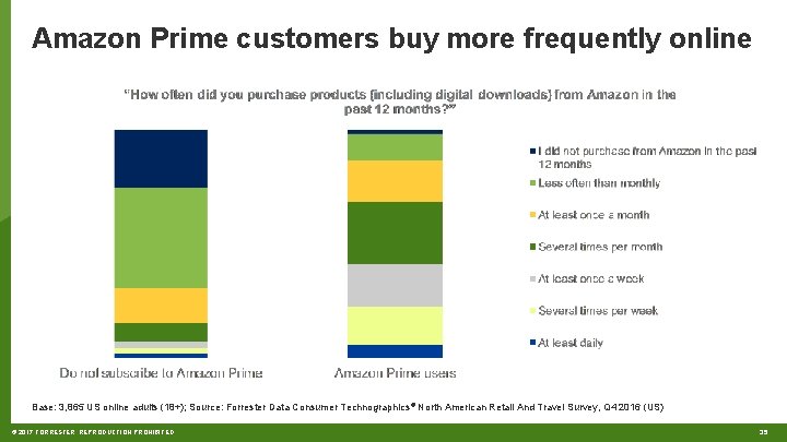 Amazon Prime customers buy more frequently online Base: 3, 865 US online adults (18+);
