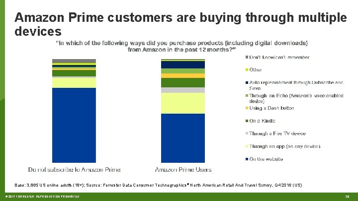 Amazon Prime customers are buying through multiple devices Base: 3, 865 US online adults