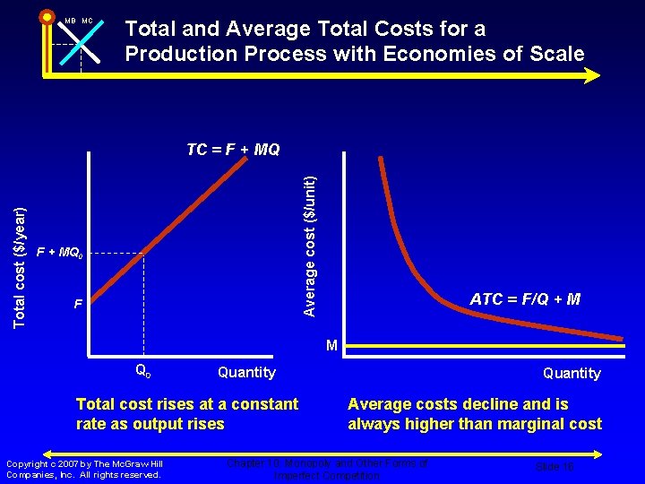 MB MC Total and Average Total Costs for a Production Process with Economies of