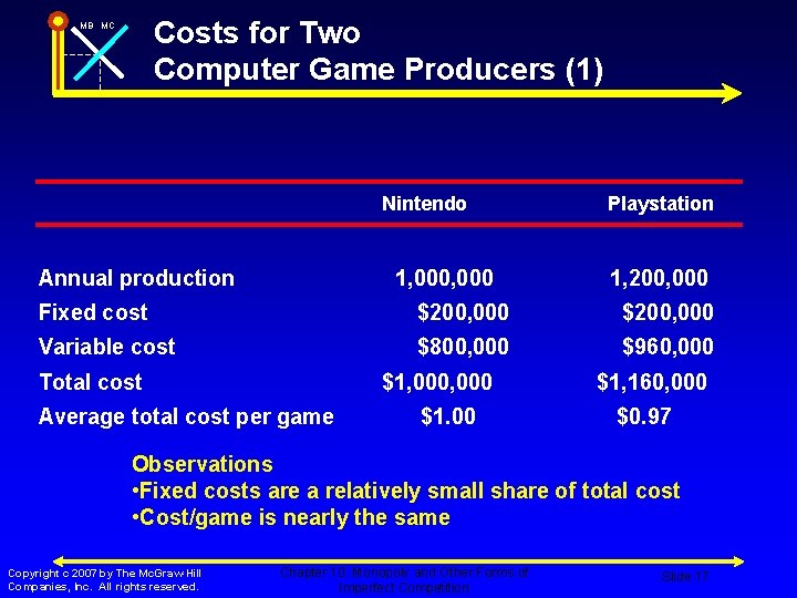 Costs for Two Computer Game Producers (1) MB MC Nintendo Playstation Annual production 1,