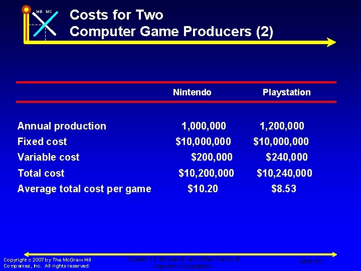 MB MC Costs for Two Computer Game Producers (2) Nintendo Playstation Annual production 1,