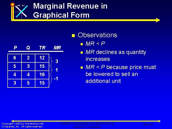 Marginal Revenue in Graphical Form MB MC n P Q TR 6 2 12