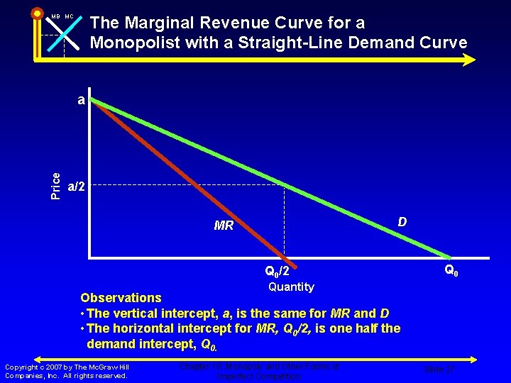 The Marginal Revenue Curve for a Monopolist with a Straight-Line Demand Curve MB MC