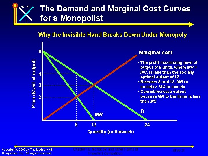 The Demand Marginal Cost Curves for a Monopolist MB MC Why the Invisible Hand