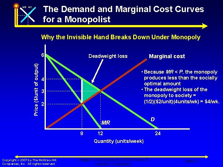 The Demand Marginal Cost Curves for a Monopolist MB MC Why the Invisible Hand