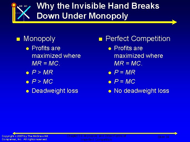 MB MC n Why the Invisible Hand Breaks Down Under Monopoly l l n