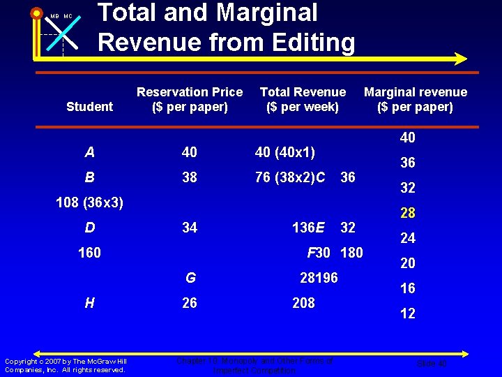 Total and Marginal Revenue from Editing MB MC Student Reservation Price ($ per paper)