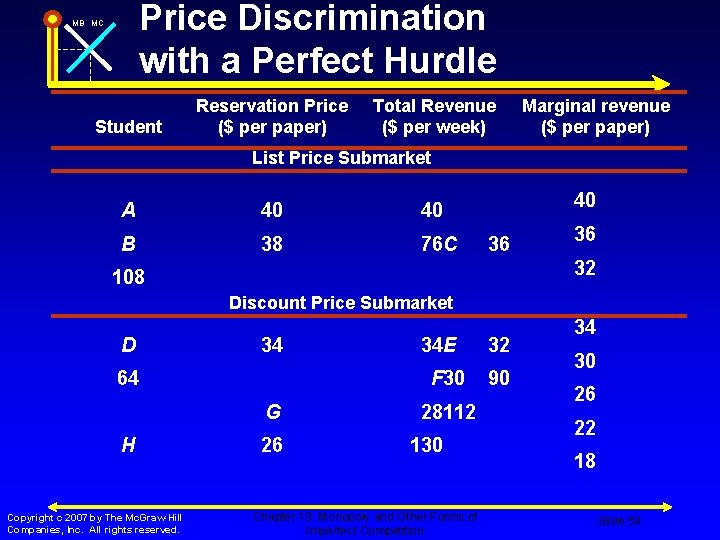 Price Discrimination with a Perfect Hurdle MB MC Student Reservation Price ($ per paper)