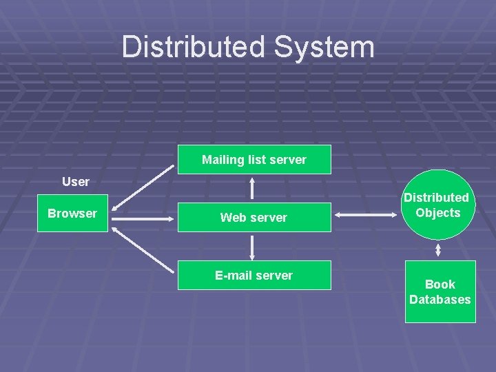 Distributed System Mailing list server User Browser Web server E-mail server Distributed Objects Book