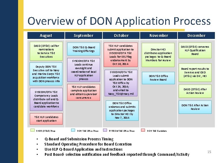 Overview of DON Application Process August DASD (DT&E) call for nominations to Service T&E