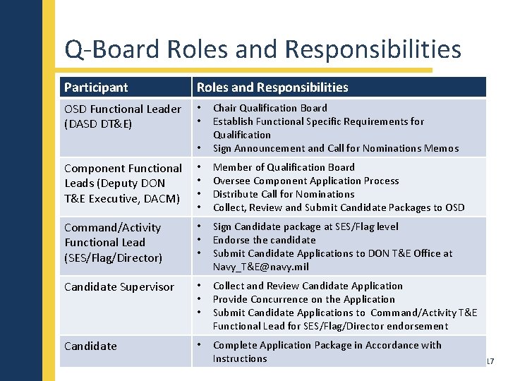 Q-Board Roles and Responsibilities Participant Roles and Responsibilities OSD Functional Leader (DASD DT&E) •