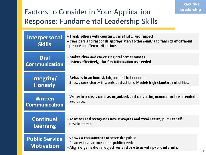 Factors to Consider in Your Application Response: Fundamental Leadership Skills Executive Leadership Interpersonal Skills