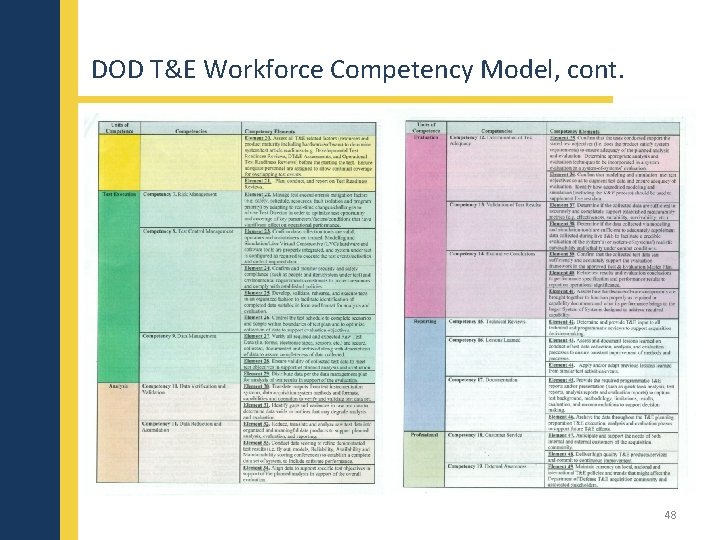 DOD T&E Workforce Competency Model, cont. 48 