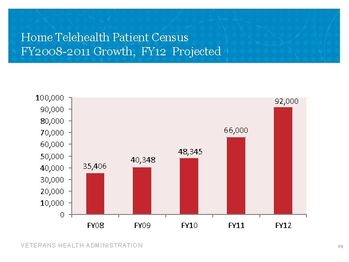 Home Telehealth Patient Census FY 2008 -2011 Growth, FY 12 Projected 100, 000 90,