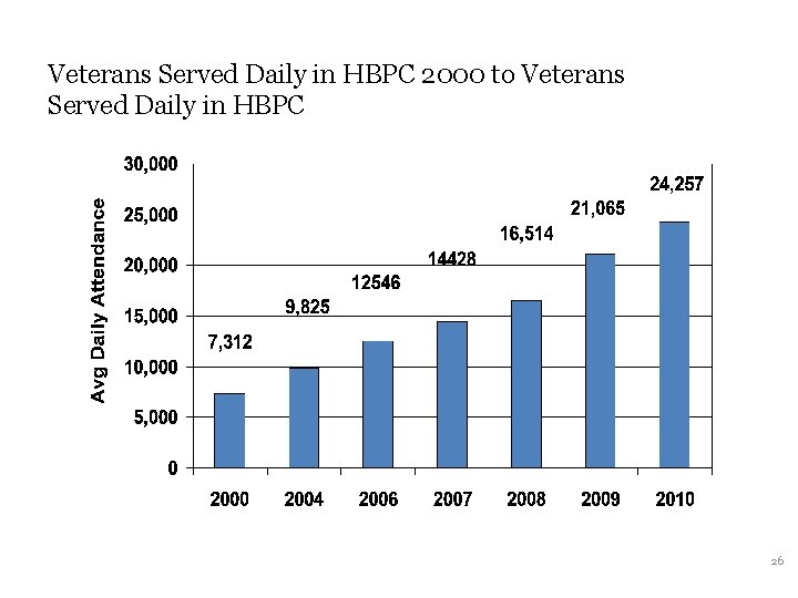 2000 to Veterans Served Daily in HBPC C Daily in HBPC 2000 to Veterans