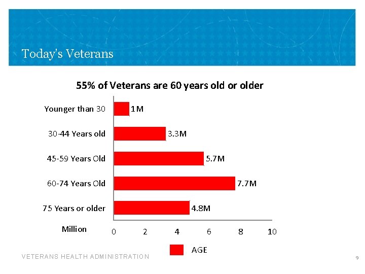 Today’s Veterans 55% of Veterans are 60 years old or older Younger than 30