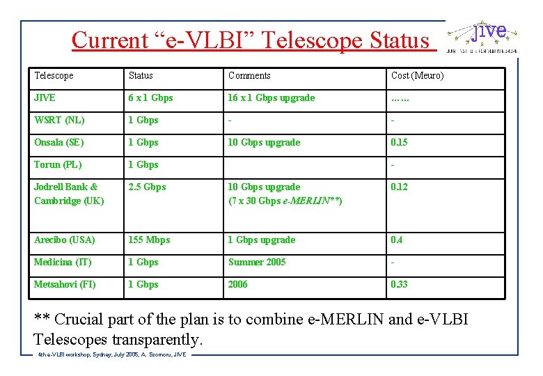 Current “e-VLBI” Telescope Status Comments Cost (Meuro) JIVE 6 x 1 Gbps 16 x