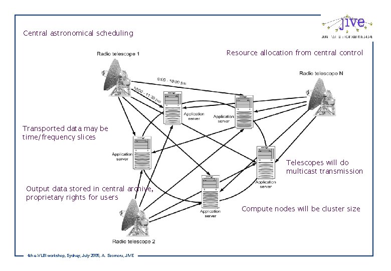 Central astronomical scheduling Resource allocation from central control Transported data may be time/frequency slices