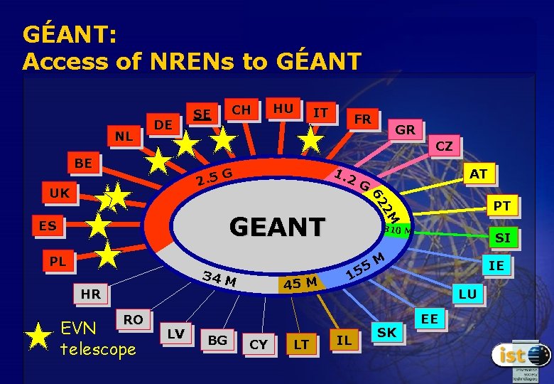 GÉANT: Access of NRENs to GÉANT NL DE BE 2. 5 HU IT FR