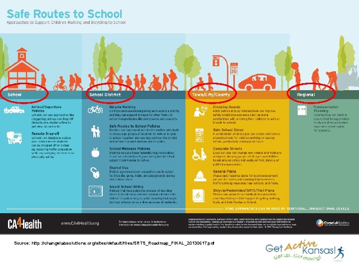 Source: http: //changelabsolutions. org/sites/default/files/SRTS_Roadmap_FINAL_20130617. pdf 