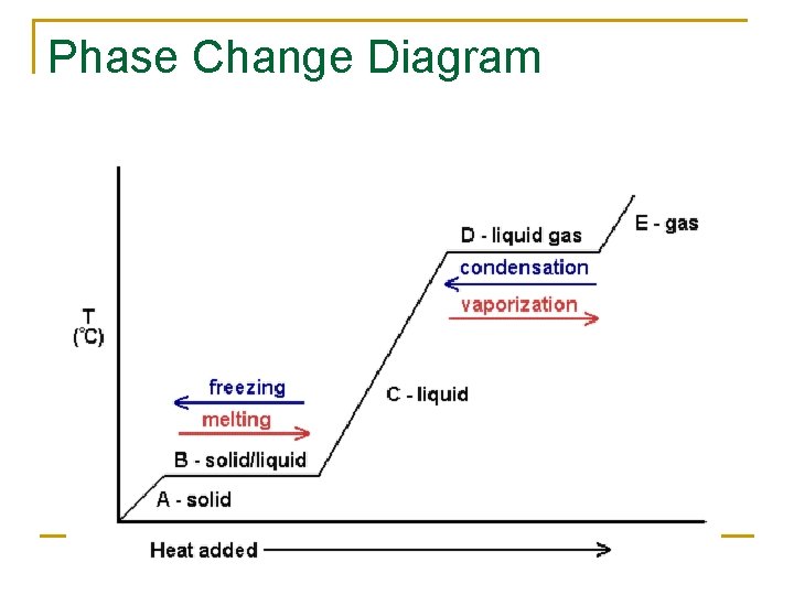 Phase Change Diagram 