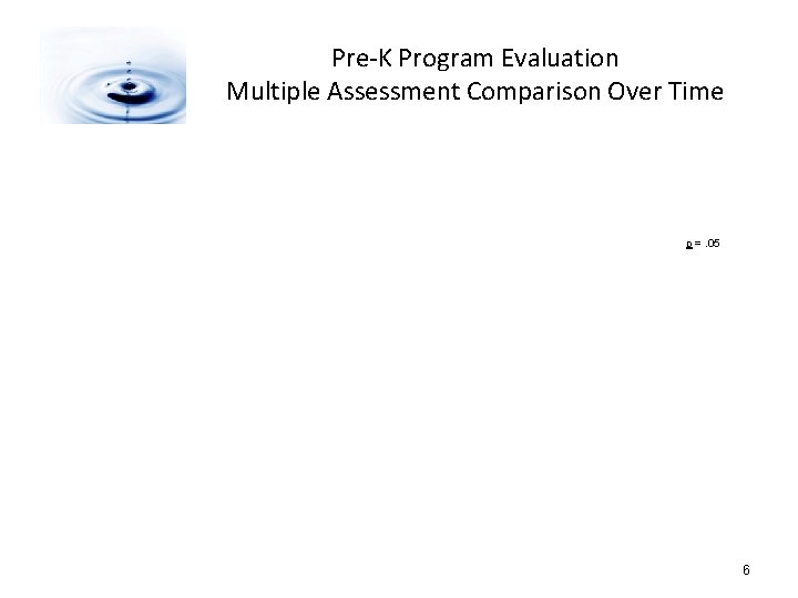 Pre-K Program Evaluation Multiple Assessment Comparison Over Time p =. 05 6 
