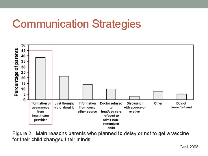 Communication Strategies Figure 3. Main reasons parents who planned to delay or not to