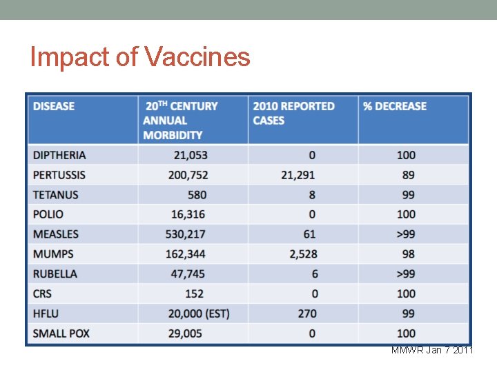 Impact of Vaccines MMWR Jan 7 2011 