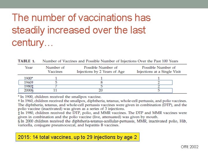 The number of vaccinations has steadily increased over the last century… 2015: 14 total