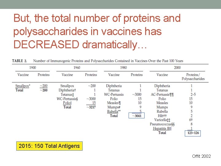 But, the total number of proteins and polysaccharides in vaccines has DECREASED dramatically… 2015: