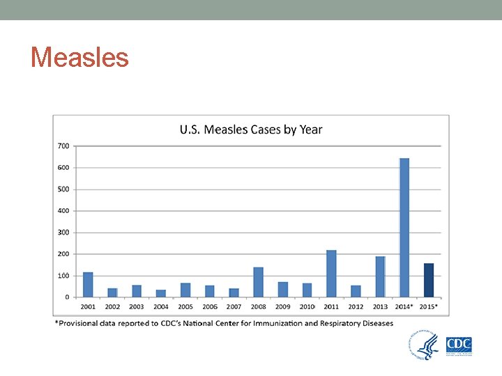 Measles 