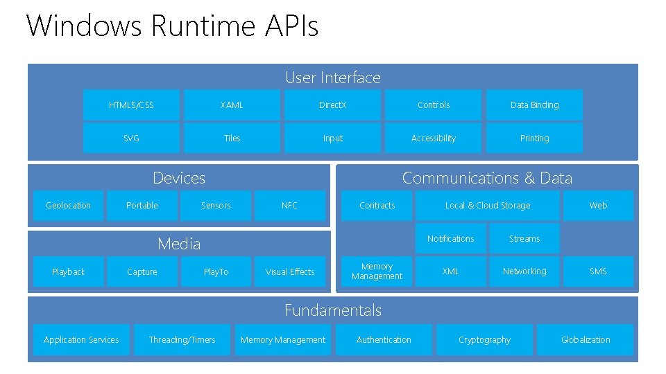 Windows Runtime APIs User Interface HTML 5/CSS XAML Direct. X Controls Data Binding SVG