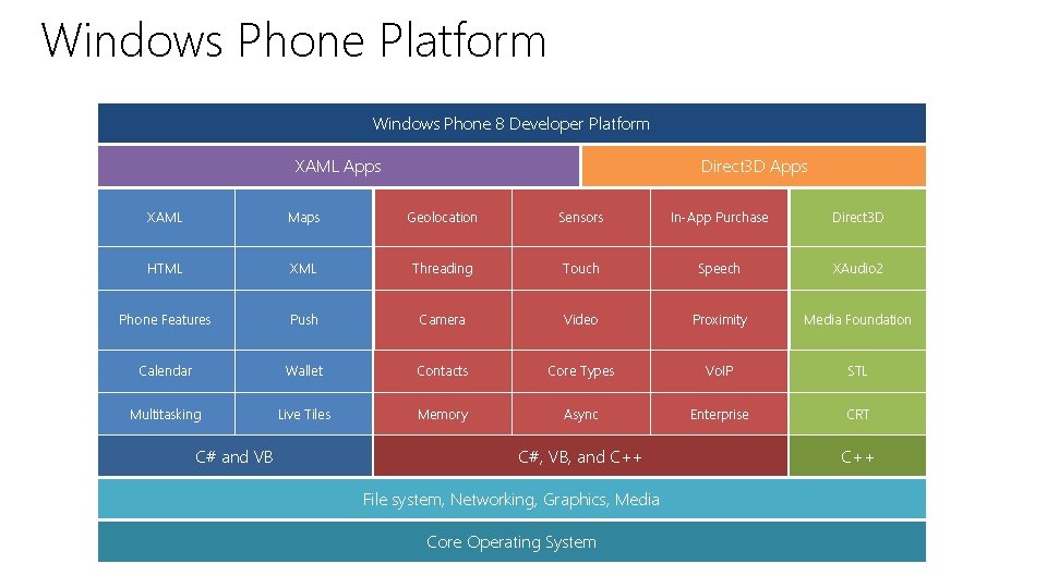 Windows Phone Platform Windows Phone 8 Developer Platform XAML Apps Direct 3 D Apps