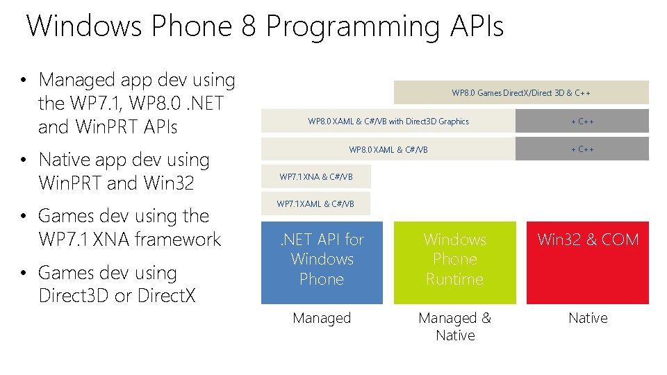 Windows Phone 8 Programming APIs • Managed app dev using the WP 7. 1,