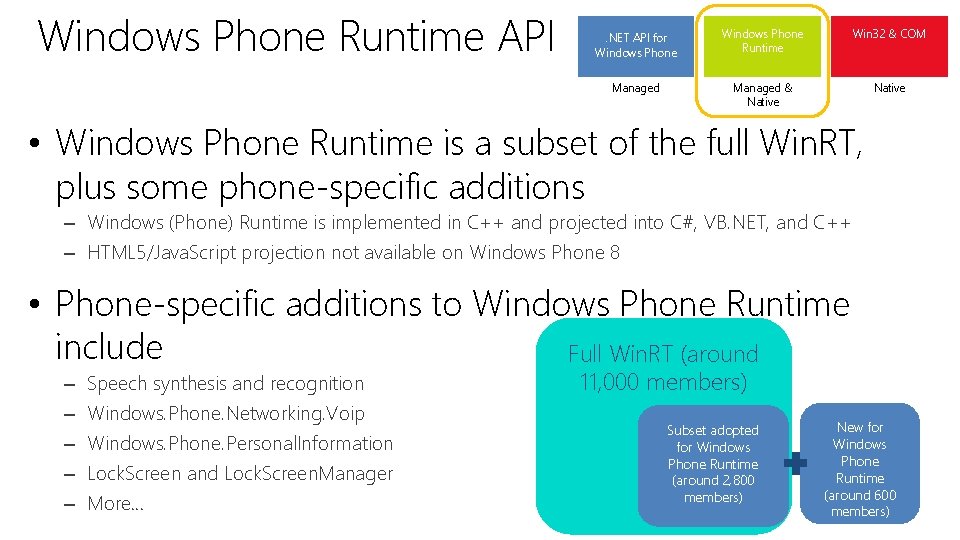 Windows Phone Runtime API . NET API for Windows Phone Runtime Win 32 &