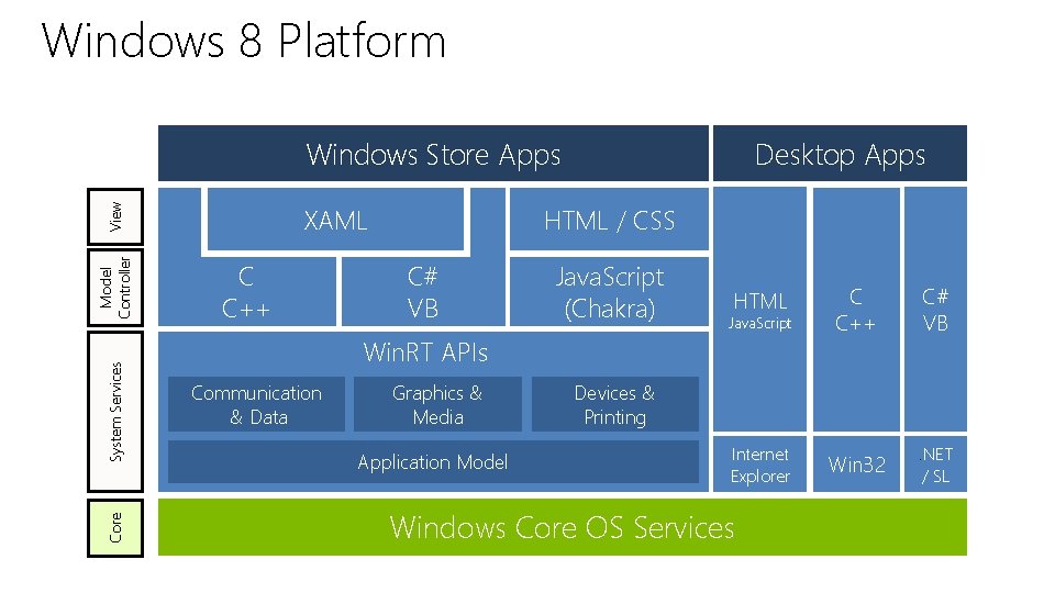 Windows 8 Platform Desktop Apps Windows Store Apps View Model Controller System Services Core