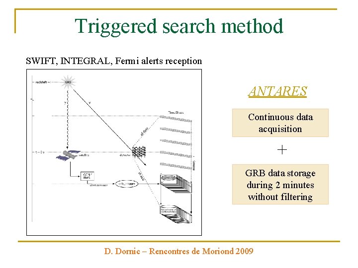 Triggered search method SWIFT, INTEGRAL, Fermi alerts reception ANTARES Continuous data acquisition + GRB