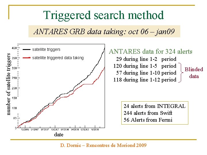 Triggered search method number of satellite triggers ANTARES GRB data taking: oct 06 –