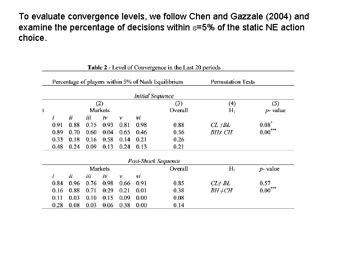 To evaluate convergence levels, we follow Chen and Gazzale (2004) and examine the percentage