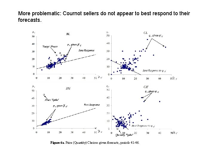 More problematic: Cournot sellers do not appear to best respond to their forecasts. Figure