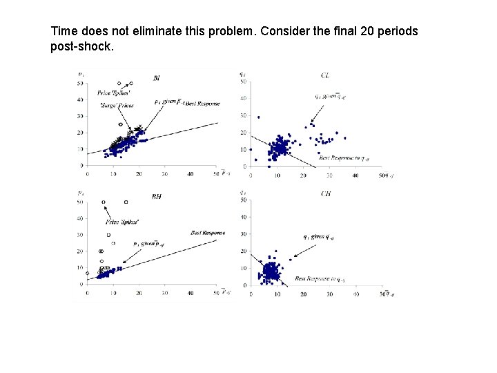 Time does not eliminate this problem. Consider the final 20 periods post-shock. 
