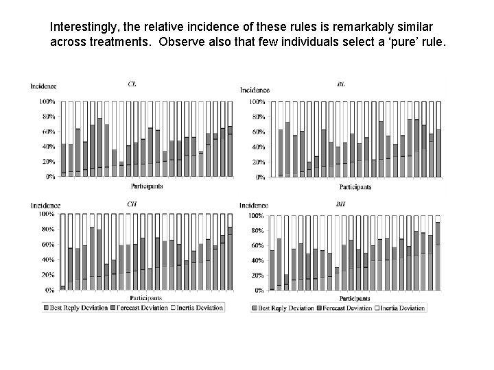 Interestingly, the relative incidence of these rules is remarkably similar across treatments. Observe also