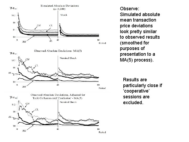 Observe: Simulated absolute mean transaction price deviations look pretty similar to observed results (smoothed