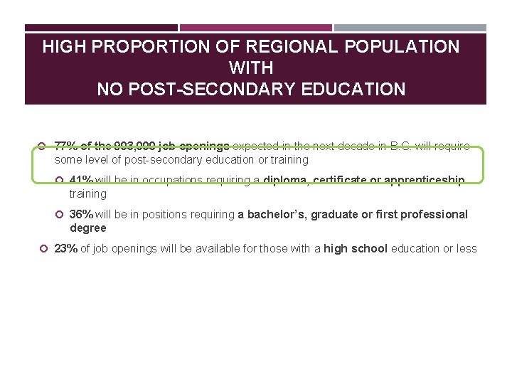 HIGH PROPORTION OF REGIONAL POPULATION WITH NO POST-SECONDARY EDUCATION 77% of the 903, 000