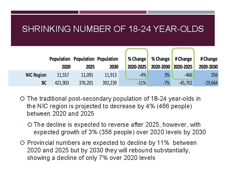 SHRINKING NUMBER OF 18 -24 YEAR-OLDS The traditional post-secondary population of 18 -24 year-olds